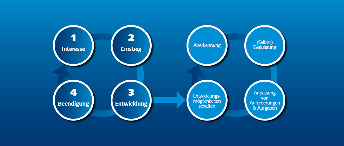 Vereinfachte Darstellung des Lebenszyklus des freiwilligen Engagements.